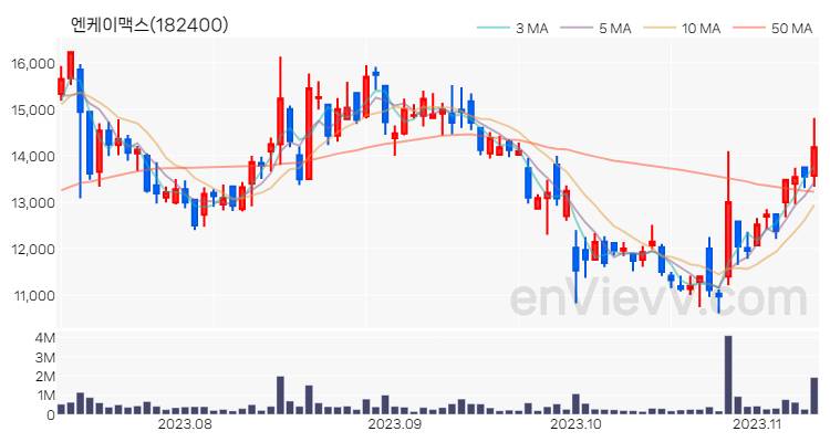 엔케이맥스 주가 핵심 요약 분석과 주식 차트 2023.11.09