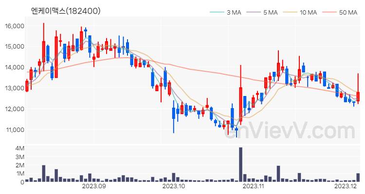 엔케이맥스 주가 핵심 요약 분석과 주식 차트 2023.12.06