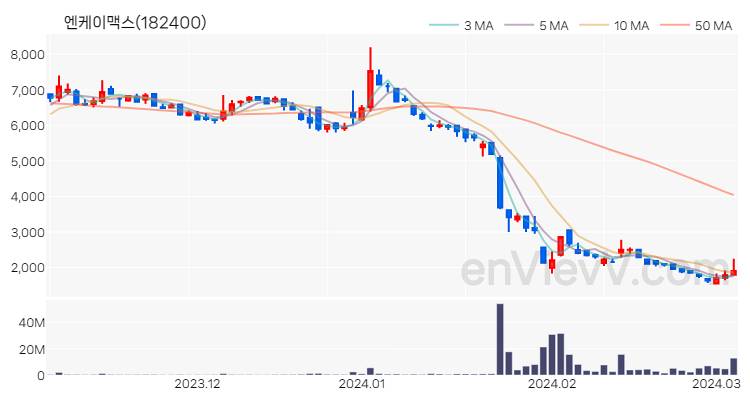 엔케이맥스 주가 핵심 요약 분석과 주식 차트 2024.03.06