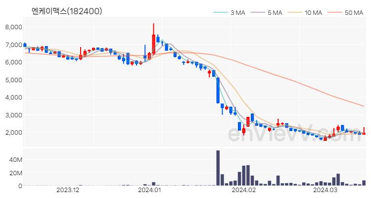 엔케이맥스 주가 핵심 요약 분석과 주식 차트 2024.03.15