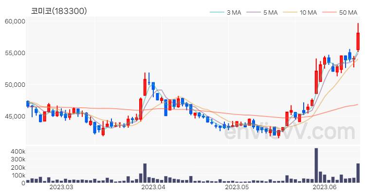 코미코 주가 핵심 요약 분석과 주식 차트 2023.06.15