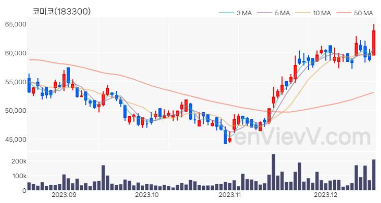 코미코 주가 핵심 요약 분석과 주식 차트 2023.12.18