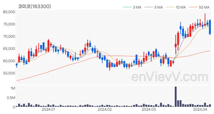 코미코 주가 핵심 요약 분석과 주식 차트 2024.04.08