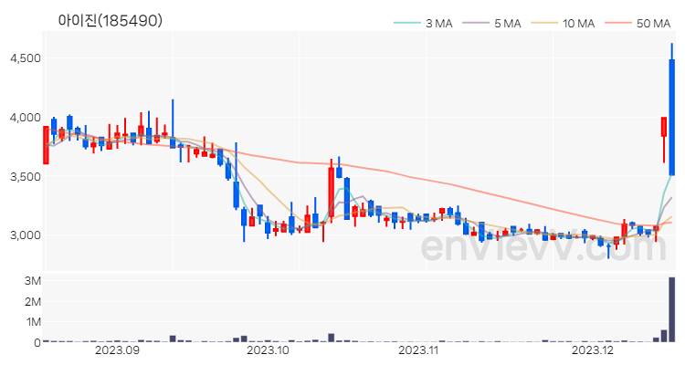 아이진 주가 차트 (2023.12.15)