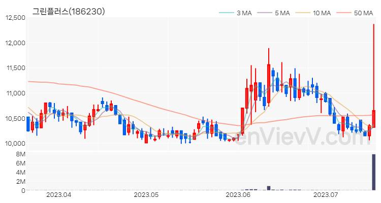 그린플러스 주가 핵심 요약 분석과 주식 차트 2023.07.18