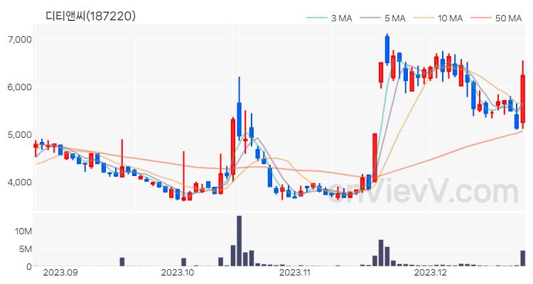디티앤씨 주가 핵심 요약 분석과 주식 차트 2023.12.22