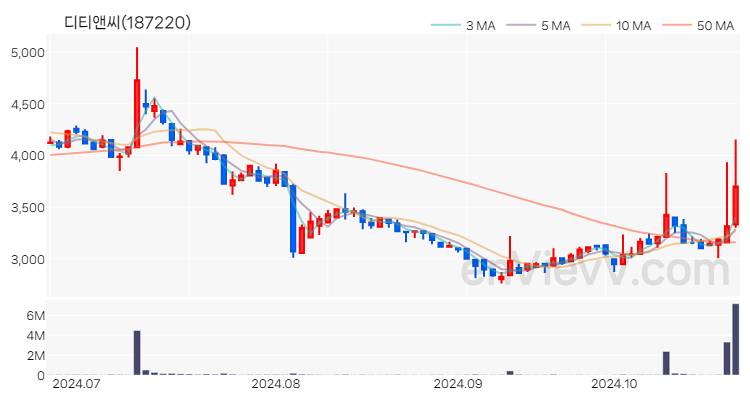 디티앤씨 주가 핵심 요약 분석과 주식 차트 2024.10.24