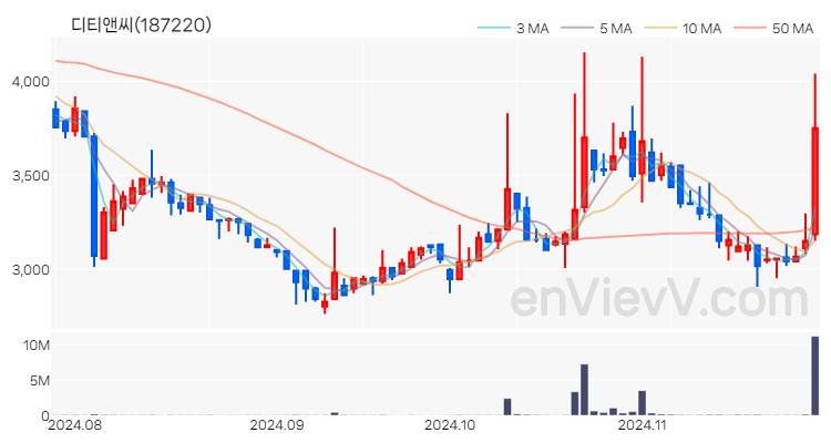 디티앤씨 주가 핵심 요약 분석과 주식 차트 2024.11.27