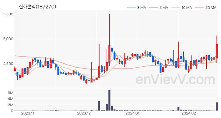 신화콘텍 주가 핵심 요약 분석과 주식 차트 2024.02.20