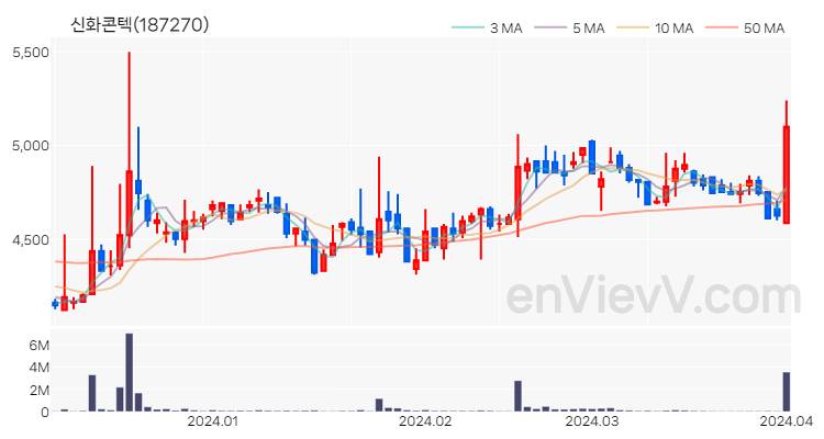 신화콘텍 주가 핵심 요약 분석과 주식 차트 2024.04.02