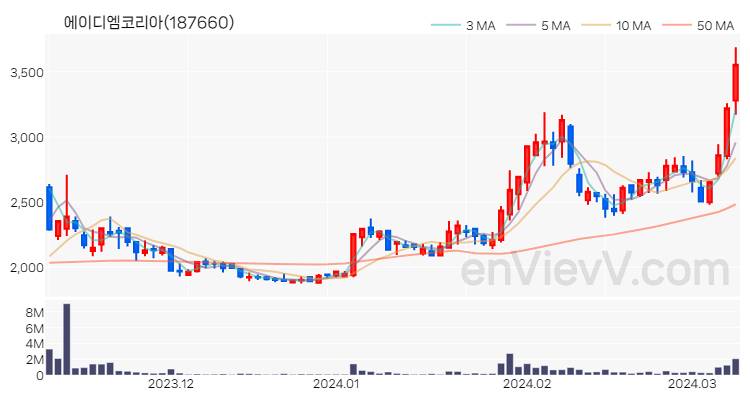 에이디엠코리아 주가 핵심 요약 분석과 주식 차트 2024.03.11