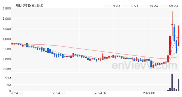 세니젠 주가 핵심 요약 분석과 주식 차트 2024.08.23