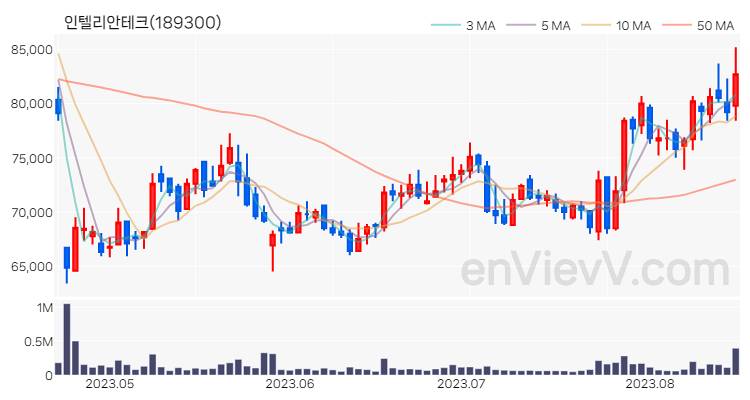 인텔리안테크 주가 핵심 요약 분석과 주식 차트 2023.08.17