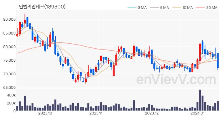 인텔리안테크 주가 핵심 요약 분석과 주식 차트 2024.01.12