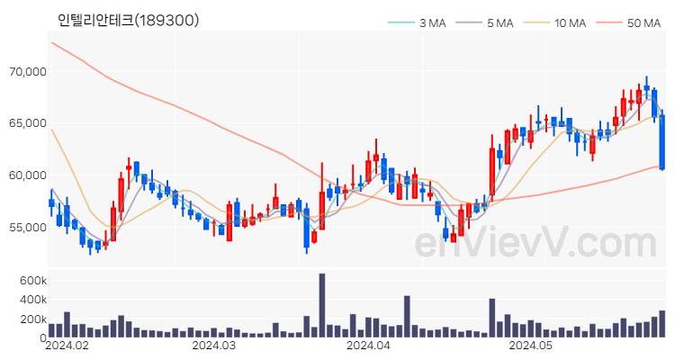 인텔리안테크 주가 핵심 요약 분석과 주식 차트 2024.05.29