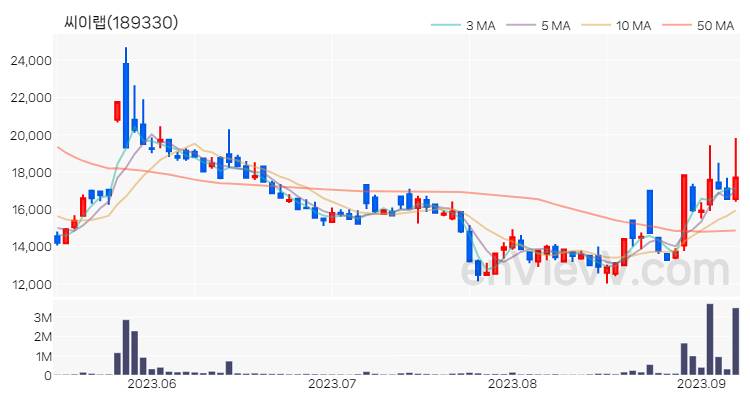씨이랩 주가 핵심 요약 분석과 주식 차트 2023.09.07