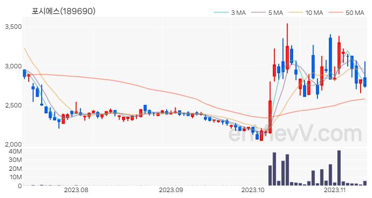 포시에스 주가 차트 (2023.11.10)