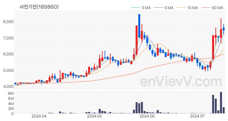서전기전 주가 핵심 요약 분석과 주식 차트 2024.07.15