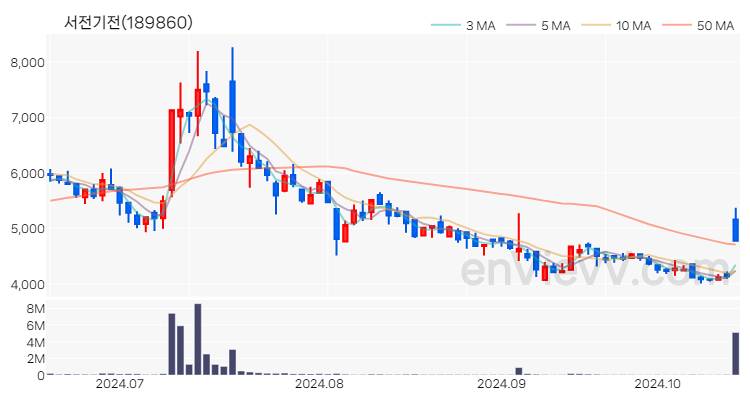 서전기전 주가 핵심 요약 분석과 주식 차트 2024.10.17