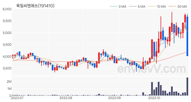 육일씨엔에쓰 주가 핵심 요약 분석과 주식 차트 2023.10.26