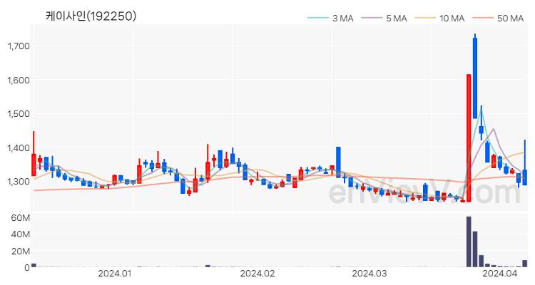케이사인 주가 핵심 요약 분석과 주식 차트 2024.04.08