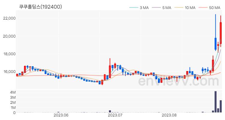 쿠쿠홀딩스 주가 핵심 요약 분석과 주식 차트 2023.08.30