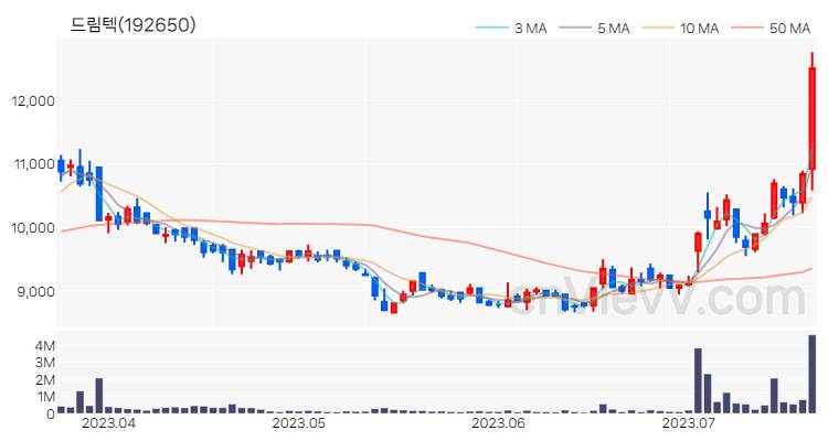 드림텍 주가 핵심 요약 분석과 주식 차트 2023.07.20