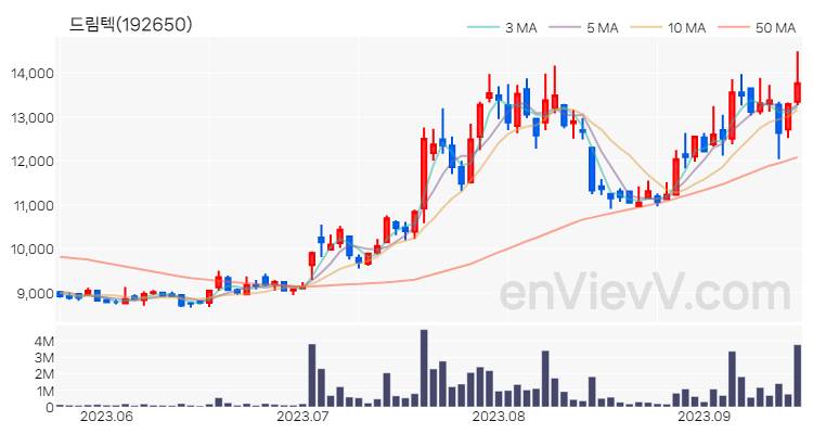 드림텍 주가 차트 (2023.09.15)