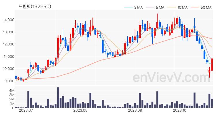 드림텍 주가 차트 (2023.10.24)