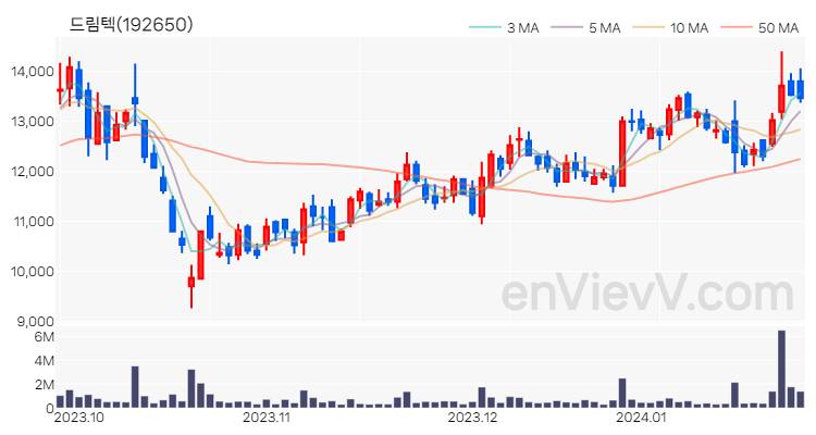 드림텍 주가 차트 (2024.01.25)