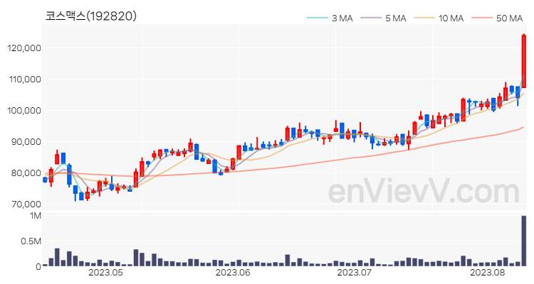 코스맥스 주가 핵심 요약 분석과 주식 차트 2023.08.10