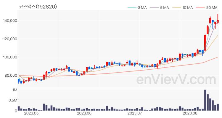 코스맥스 주가 핵심 요약 분석과 주식 차트 2023.08.18