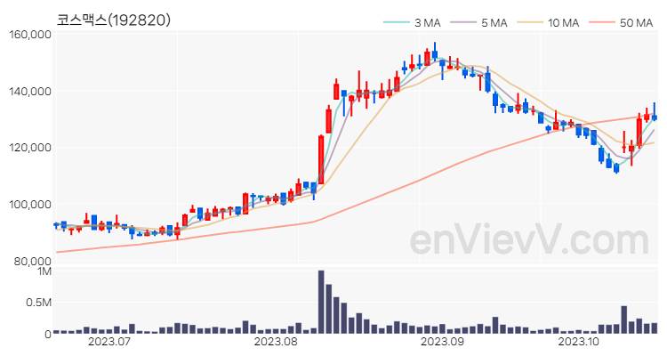 코스맥스 주가 핵심 요약 분석과 주식 차트 2023.10.19