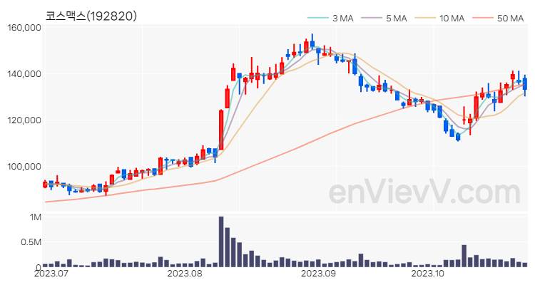 코스맥스 주가 핵심 요약 분석과 주식 차트 2023.10.27