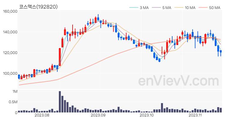 코스맥스 주가 차트 (2023.11.15)