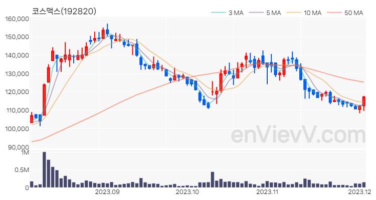 코스맥스 주가 핵심 요약 분석과 주식 차트 2023.12.04