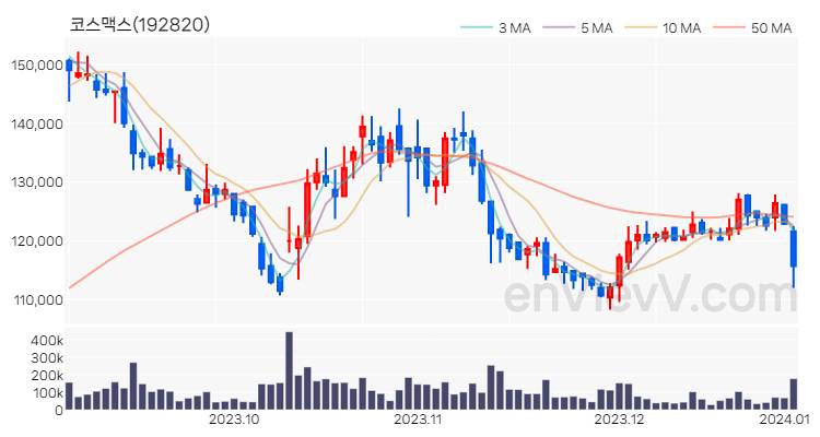 코스맥스 주가 핵심 요약 분석과 주식 차트 2024.01.03