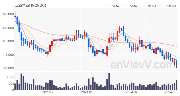 코스맥스 주가 핵심 요약 분석과 주식 차트 2024.03.07