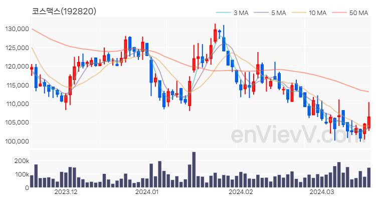 코스맥스 주가 핵심 요약 분석과 주식 차트 2024.03.19