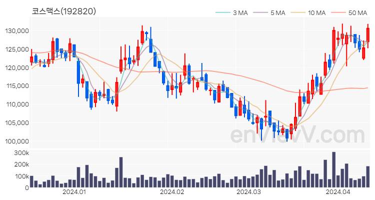 코스맥스 주가 핵심 요약 분석과 주식 차트 2024.04.12