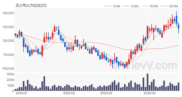 코스맥스 주가 핵심 요약 분석과 주식 차트 2024.04.23