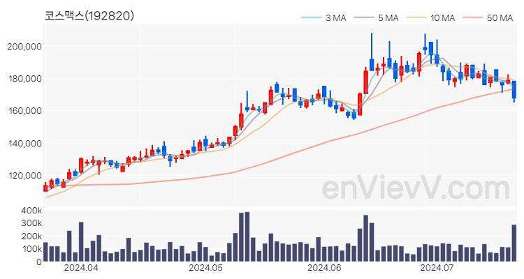 코스맥스 주가 핵심 요약 분석과 주식 차트 2024.07.18