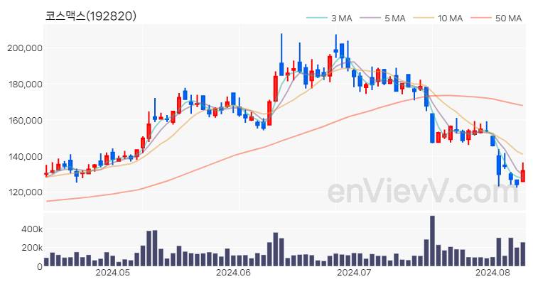 코스맥스 주가 핵심 요약 분석과 주식 차트 2024.08.09