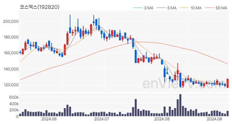 코스맥스 주가 핵심 요약 분석과 주식 차트 2024.09.09