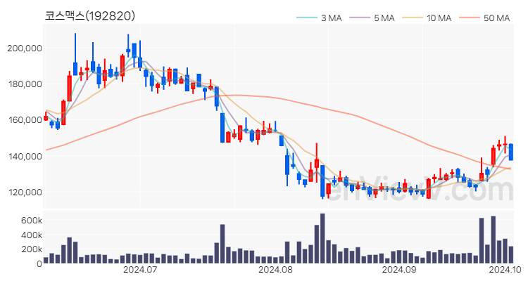 코스맥스 주가 핵심 요약 분석과 주식 차트 2024.10.04