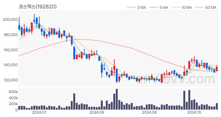 코스맥스 주가 핵심 요약 분석과 주식 차트 2024.10.17
