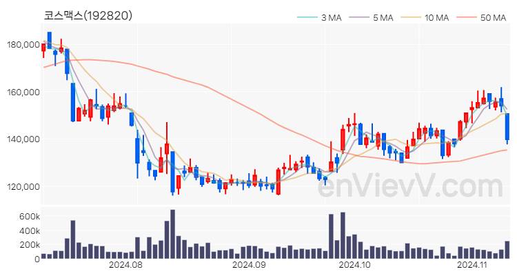 코스맥스 주가 핵심 요약 분석과 주식 차트 2024.11.11