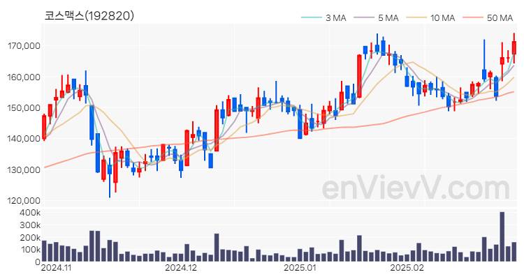 코스맥스 주가 핵심 요약 분석과 주식 차트 2025.02.27