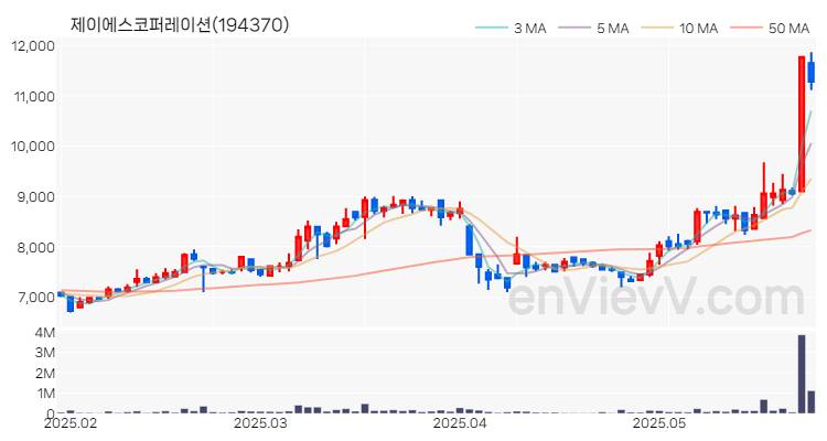 제이에스코퍼레이션 주가 차트 (2025.05.28)