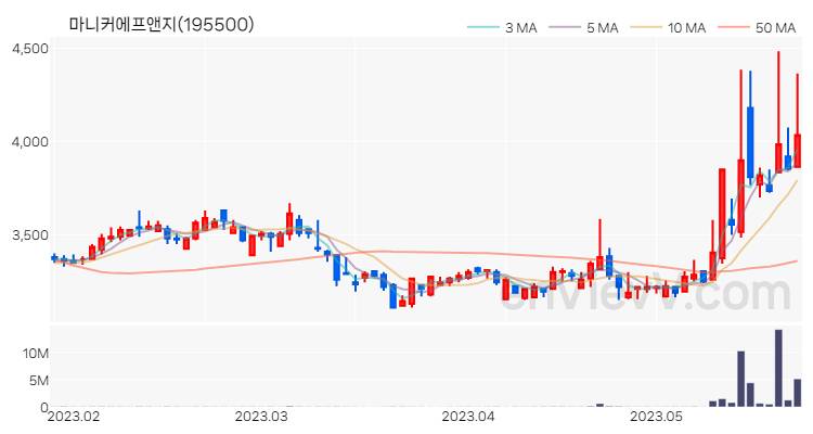 마니커에프앤지 주가 차트 (2023.05.24)